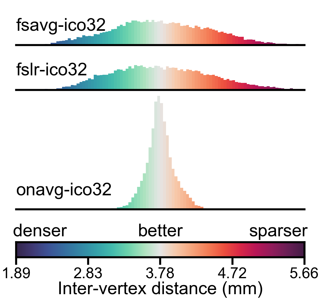 Inter-vertex distance histogram