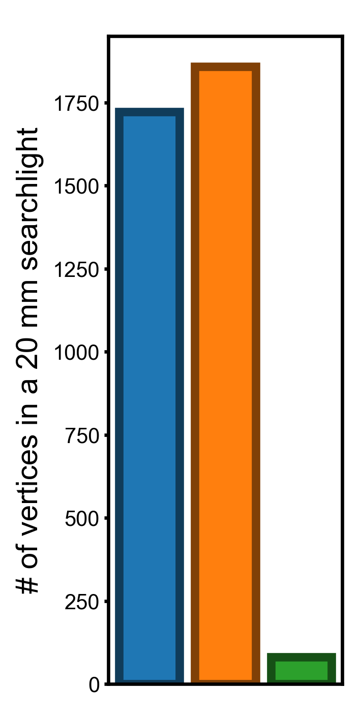 Searchlight vertex count